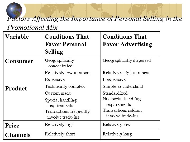 Factors Affecting the Importance of Personal Selling in the Promotional Mix Variable Conditions That