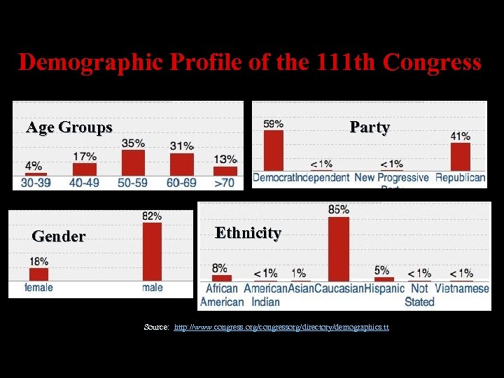 Demographic Profile of the 111 th Congress Age Groups Gender Party Ethnicity Source: http: