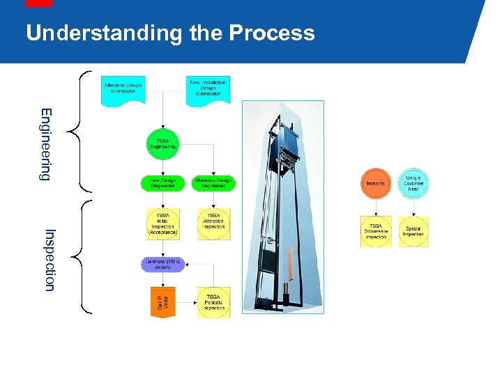 Understanding the Process Engineering Inspection 