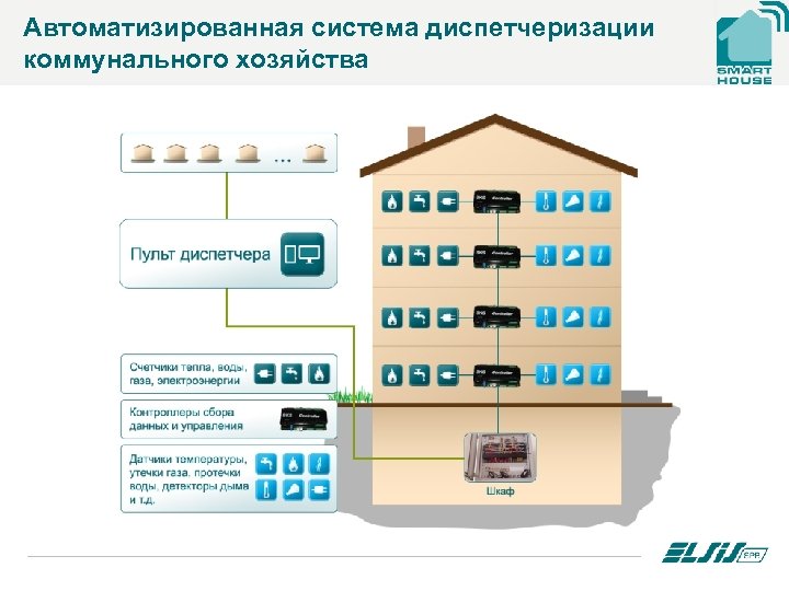 Автоматизированная система диспетчеризации коммунального хозяйства 