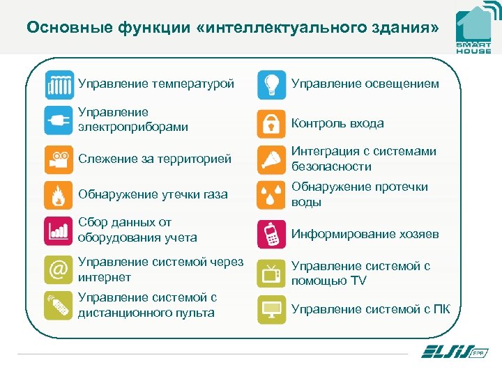 Основные функции «интеллектуального здания» Управление температурой Управление освещением Управление электроприборами Контроль входа Слежение за