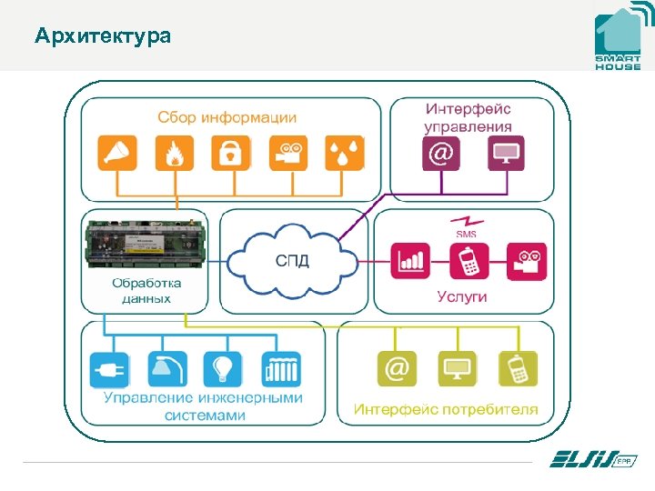 Архитектура 
