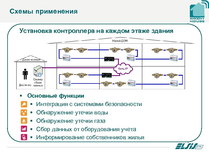 Схемы применения Установка контроллера на каждом этаже здания § Основные функции § Интеграция с
