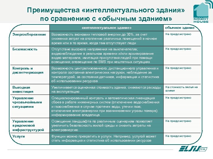 Преимущества «интеллектуального здания» по сравнению с «обычным зданием» «интеллектуальное здание» обычное здание Энергосбережение Возможность