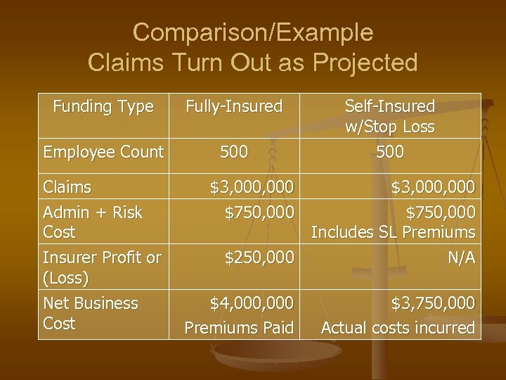 Comparison/Example Claims Turn Out as Projected Funding Type Fully-Insured Employee Count 500 Claims Admin