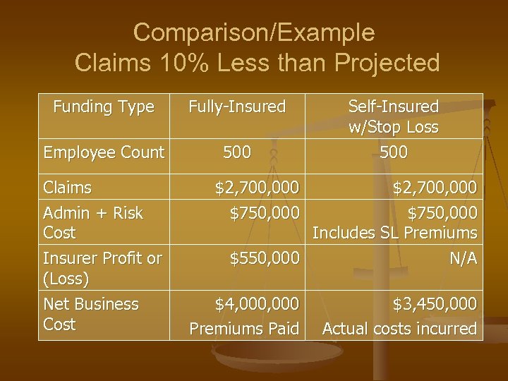 Comparison/Example Claims 10% Less than Projected Funding Type Fully-Insured Employee Count 500 Claims Admin