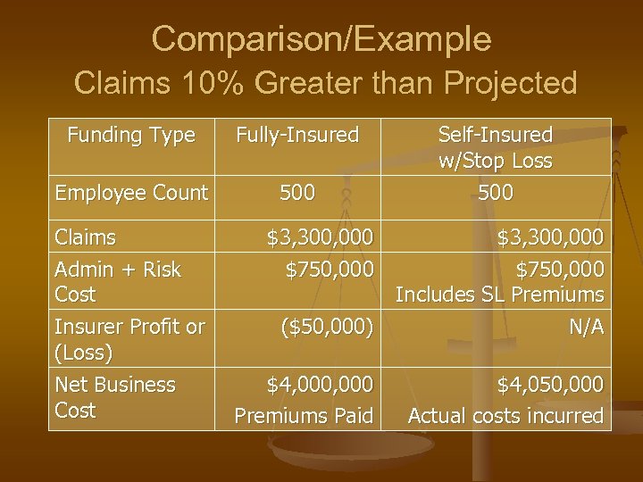 Comparison/Example Claims 10% Greater than Projected Funding Type Fully-Insured Employee Count 500 Claims Admin