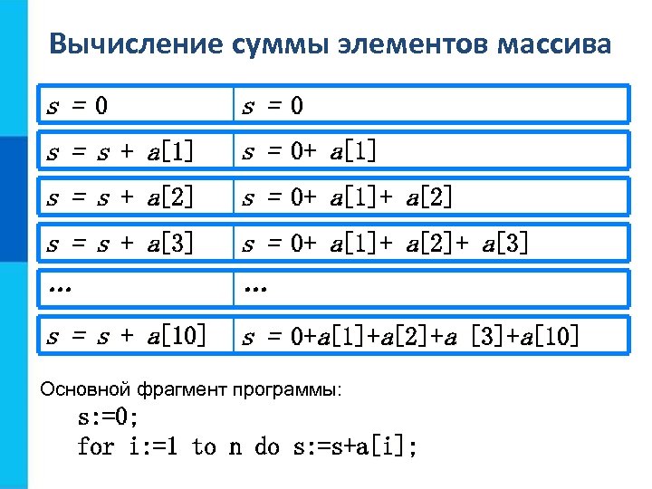 Вычисление суммы элементов массива s = 0 s = s + a[1] s =