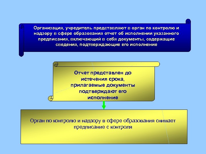 Федеральные органы в сфере образования. Контролирующие органы в сфере образования. Орган по контролю и надзору в сфере образования. Органы надзора за образованием. Учреждения учредители.