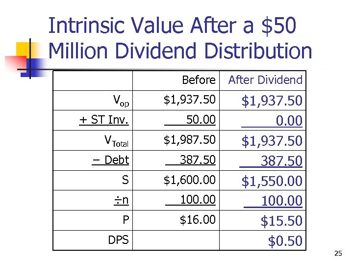 Intrinsic Value After a $50 Million Dividend Distribution Before After Dividend Vop $1, 937.