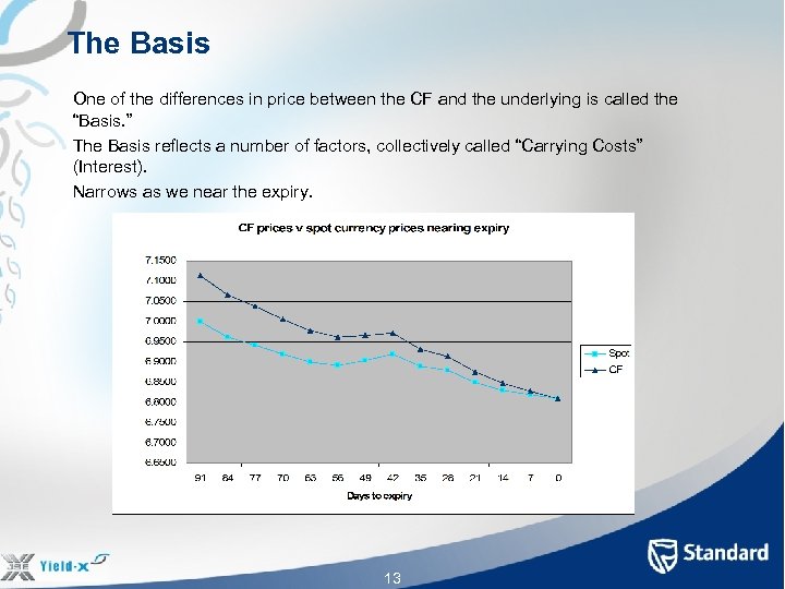 The Basis One of the differences in price between the CF and the underlying