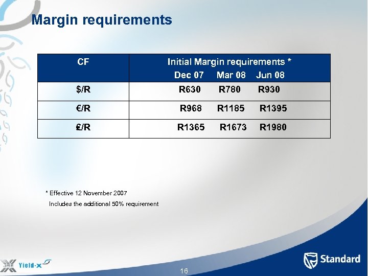 Margin requirements CF Initial Margin requirements * Dec 07 Mar 08 Jun 08 $/R