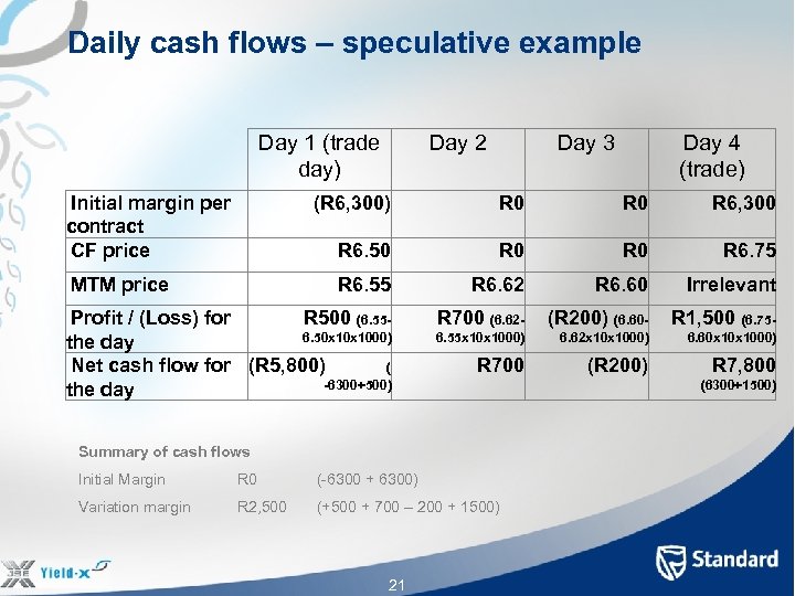 Daily cash flows – speculative example Day 1 (trade day) Initial margin per contract