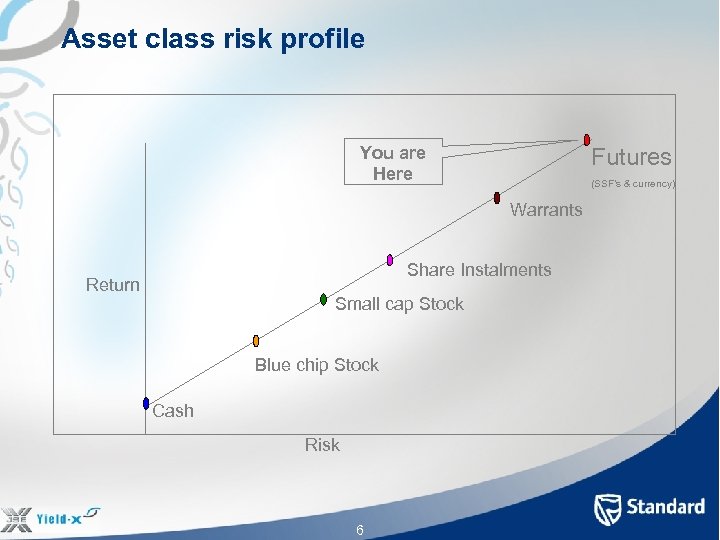 Asset class risk profile You are Here Futures (SSF’s & currency) Warrants Share Instalments