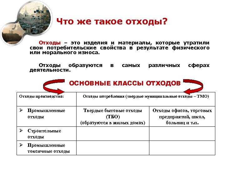 Что же такое отходы? Отходы – это изделия и материалы, которые утратили свои потребительские