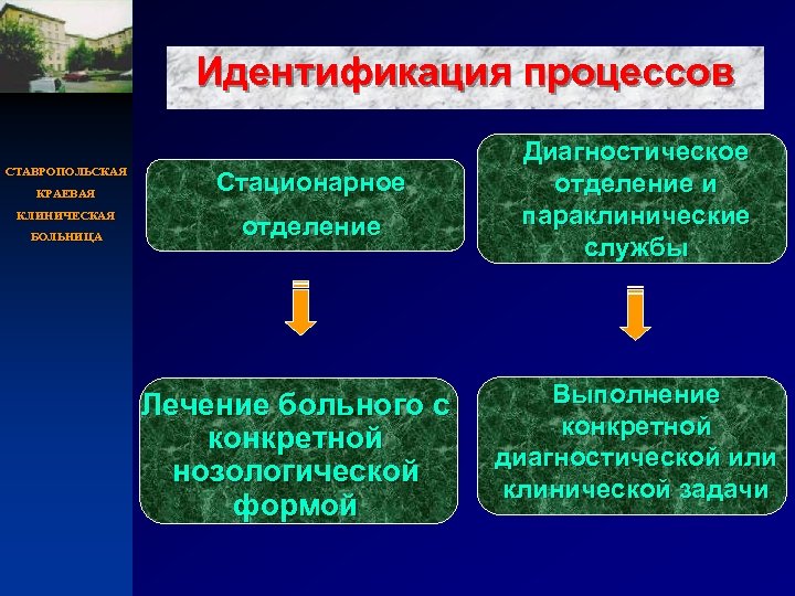 Идентификация процессов СТАВРОПОЛЬСКАЯ КРАЕВАЯ КЛИНИЧЕСКАЯ БОЛЬНИЦА Стационарное отделение Лечение больного с конкретной нозологической формой