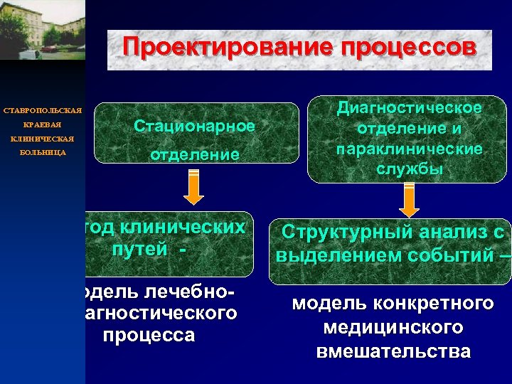Проектирование процессов СТАВРОПОЛЬСКАЯ КРАЕВАЯ КЛИНИЧЕСКАЯ БОЛЬНИЦА Стационарное отделение Метод клинических путей - модель лечебнодиагностического