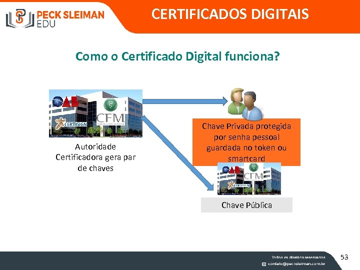 CERTIFICADOS DIGITAIS Como o Certificado Digital funciona? Autoridade Certificadora gera par de chaves Chave