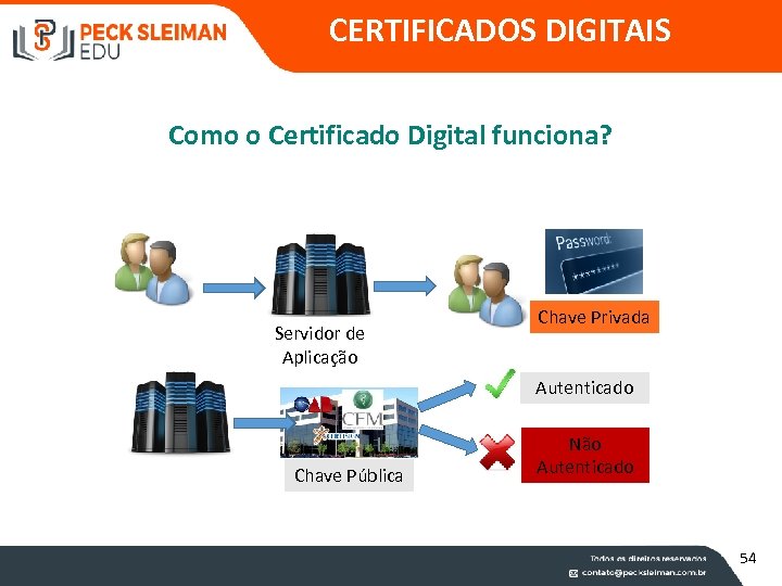CERTIFICADOS DIGITAIS Como o Certificado Digital funciona? Servidor de Aplicação Chave Privada Autenticado Chave