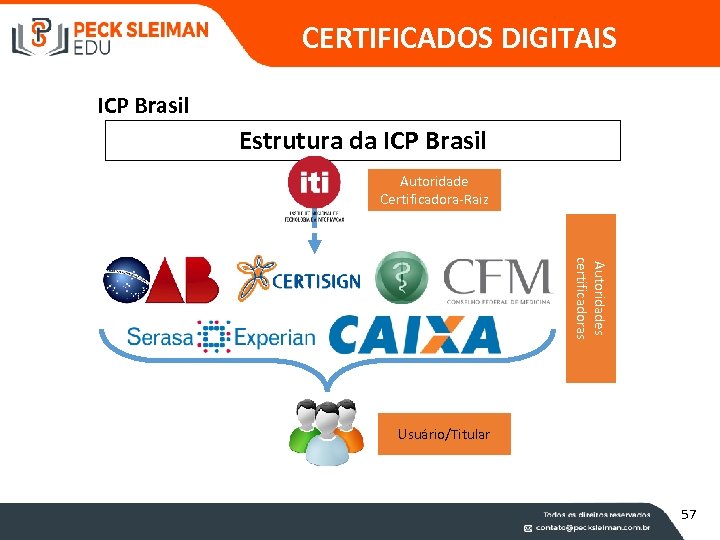 CERTIFICADOS DIGITAIS ICP Brasil Estrutura da ICP Brasil Autoridade Certificadora-Raiz Autoridades certificadoras Usuário/Titular 69
