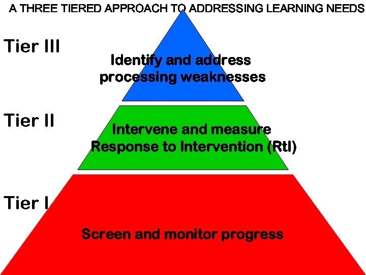 A THREE TIERED APPROACH TO ADDRESSING LEARNING NEEDS Tier III Tier II Identify and