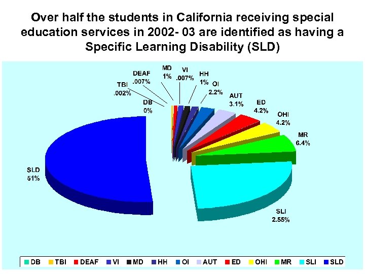 Over half the students in California receiving special education services in 2002 - 03