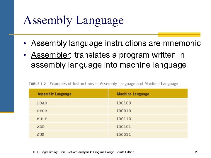 Assembly Language • Assembly language instructions are mnemonic • Assembler: translates a program written