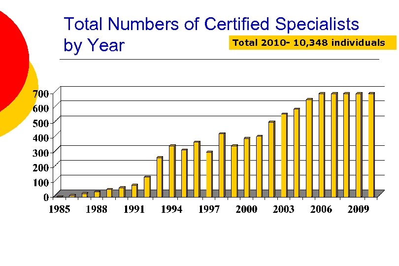 Total Numbers of Certified Specialists Total 2010 - 10, 348 individuals by Year 