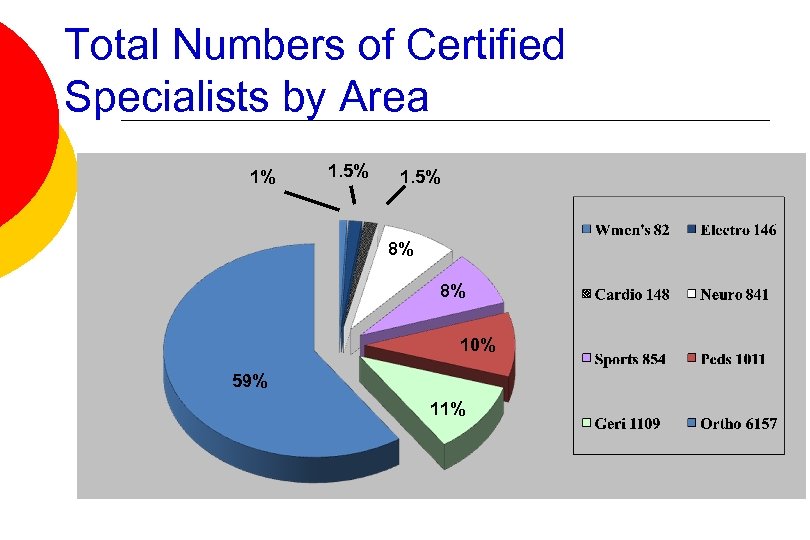 Total Numbers of Certified Specialists by Area 1% 1. 5% 8% 8% 10% 59%