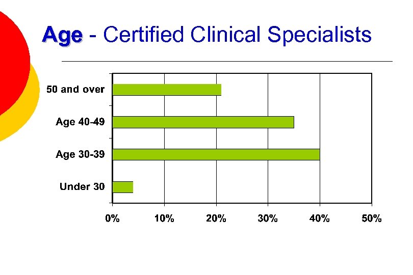 Age - Certified Clinical Specialists 