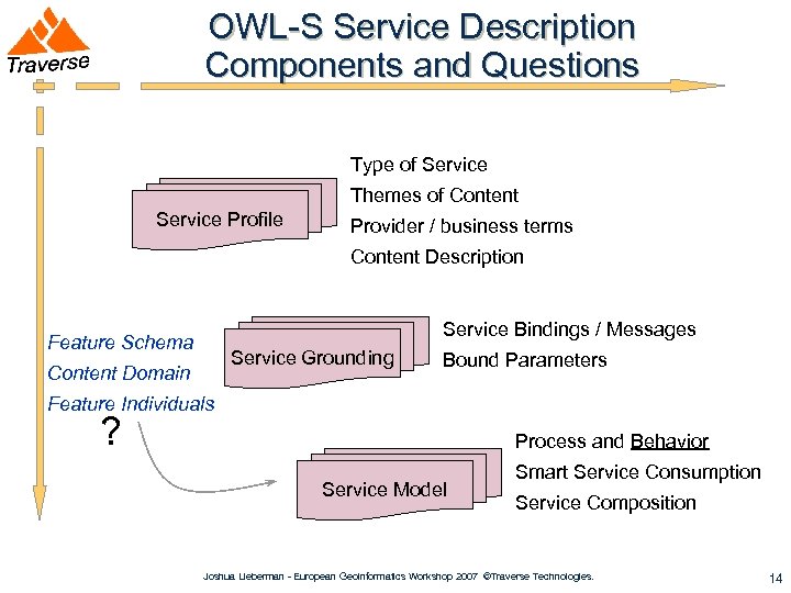 OWL-S Service Description Components and Questions Type of Service Themes of Content Service Profile