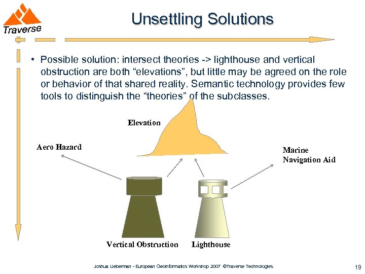 Unsettling Solutions • Possible solution: intersect theories -> lighthouse and vertical obstruction are both