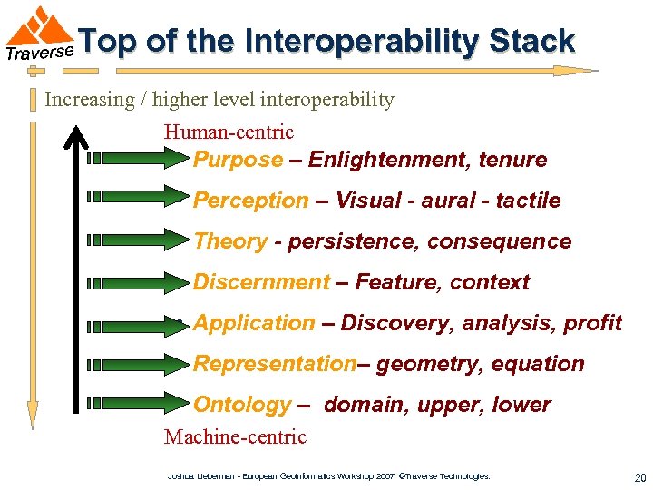 Top of the Interoperability Stack Increasing / higher level interoperability Human-centric • Purpose –