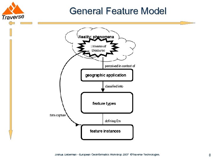 General Feature Model Joshua Lieberman - European Geoinformatics Workshop 2007 ©Traverse Technologies. 6 