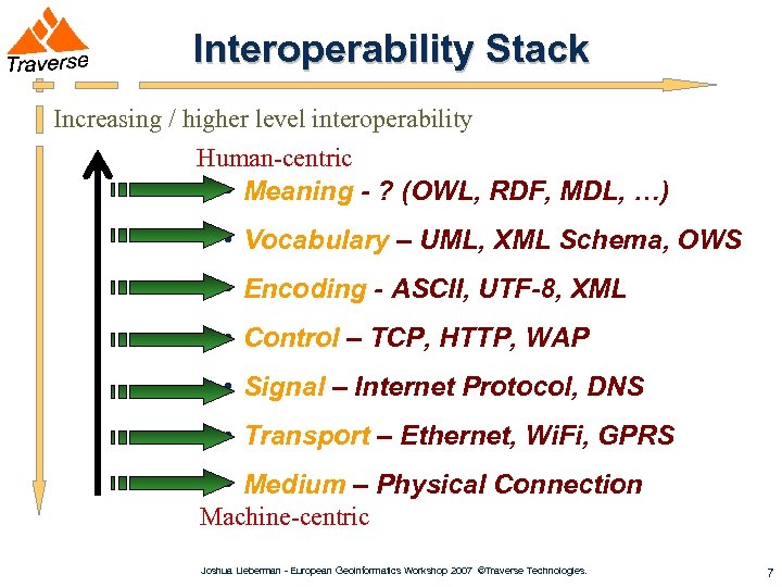 Interoperability Stack Increasing / higher level interoperability Human-centric • Meaning - ? (OWL, RDF,