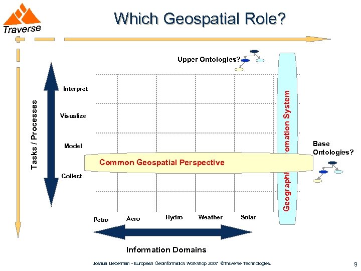 Which Geospatial Role? Upper Ontologies? Geographic Infromation System Tasks / Processes Interpret Visualize Model