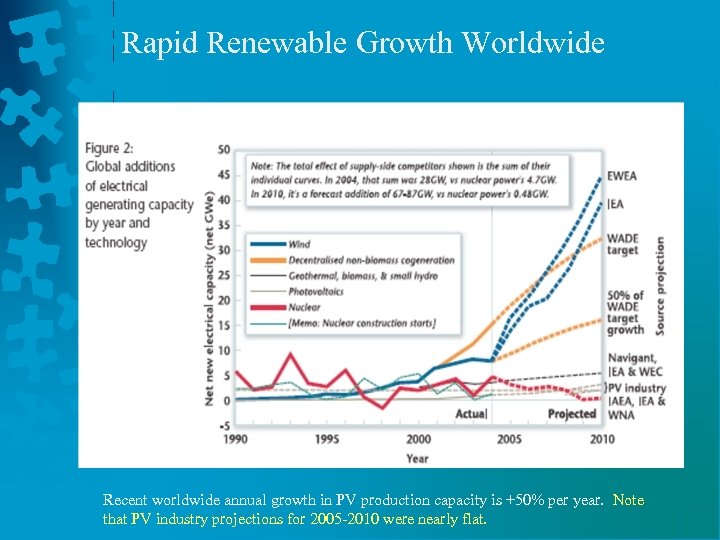 Rapid Renewable Growth Worldwide Recent worldwide annual growth in PV production capacity is +50%
