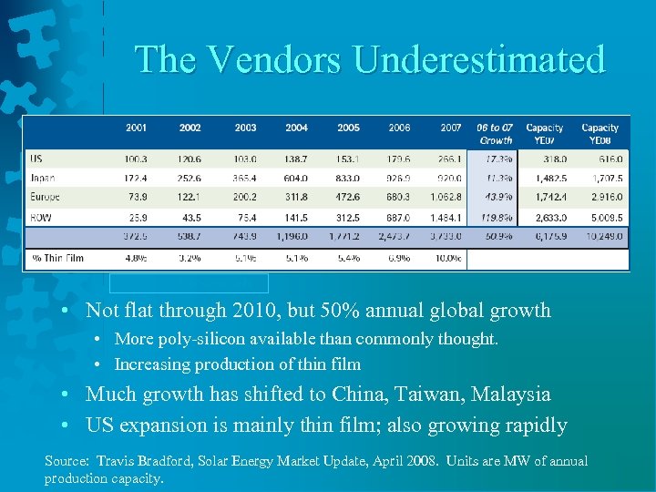 The Vendors Underestimated All figures in MW-dc of Cells • Not flat through 2010,