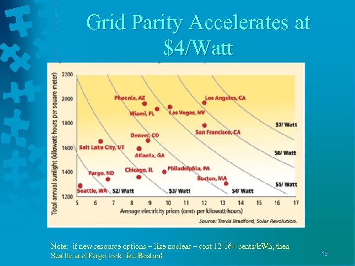 Grid Parity Accelerates at $4/Watt Note: if new resource options – like nuclear –