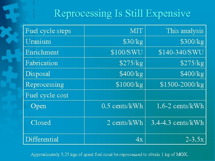 Reprocessing Is Still Expensive Fuel cycle steps Uranium Enrichment Fabrication Disposal Reprocessing Fuel cycle