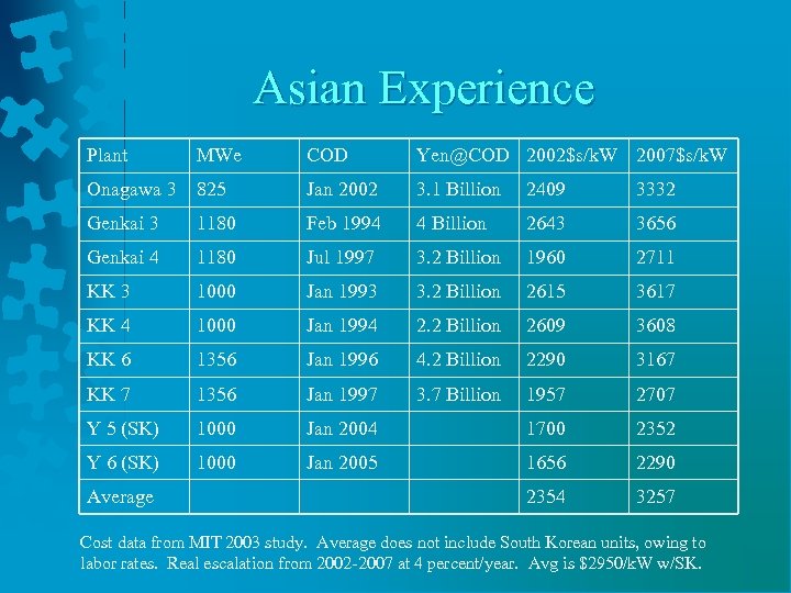 Asian Experience Plant MWe COD Yen@COD 2002$s/k. W 2007$s/k. W Onagawa 3 825 Jan