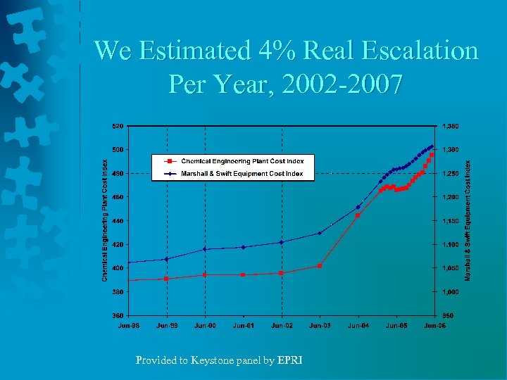 We Estimated 4% Real Escalation Per Year, 2002 -2007 Provided to Keystone panel by