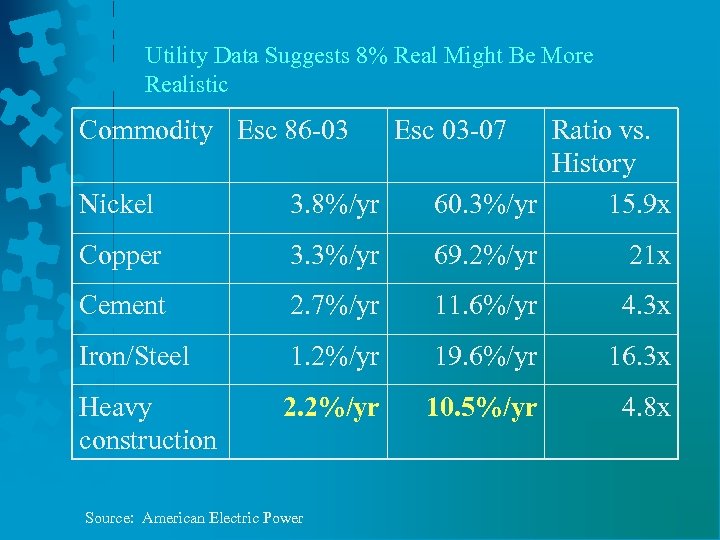 Utility Data Suggests 8% Real Might Be More Realistic Commodity Esc 86 -03 Nickel