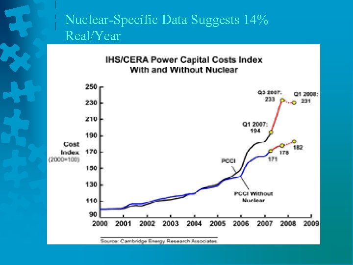 Nuclear-Specific Data Suggests 14% Real/Year 