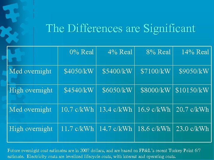 The Differences are Significant 0% Real 4% Real 8% Real 14% Real Med overnight