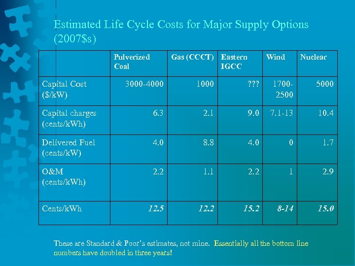 Estimated Life Cycle Costs for Major Supply Options (2007$s) Pulverized Coal Capital Cost ($/k.