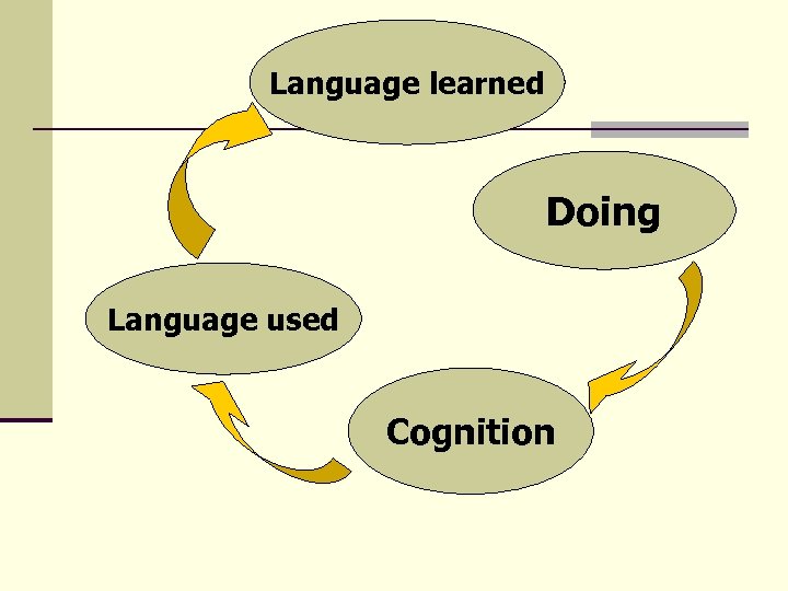 Language learned Doing Language used Cognition 