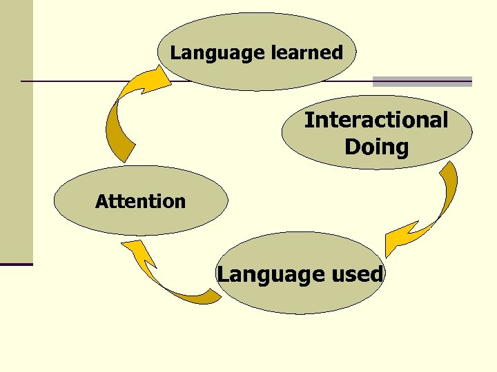 Language learned Interactional Doing Attention Language used 