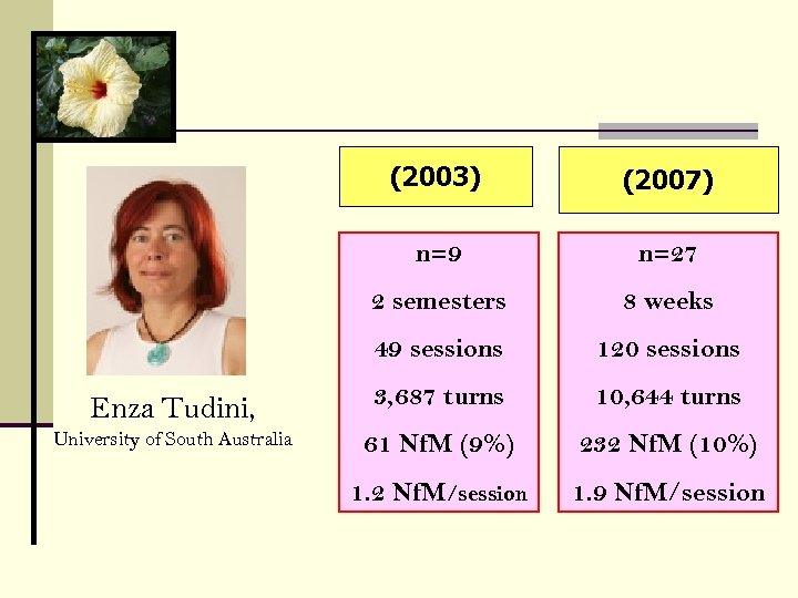 (2003) n=9 8 weeks 49 sessions University of South Australia n=27 2 semesters Enza