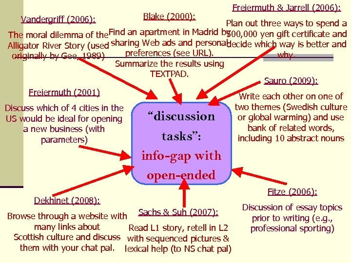 Vandergriff (2006): Blake (2000): Freiermuth & Jarrell (2006): Plan out three ways to spend